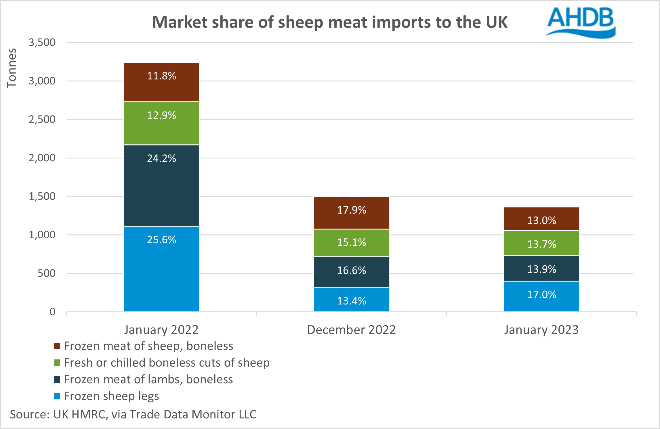 graph showing market share of uk sheep meat imports